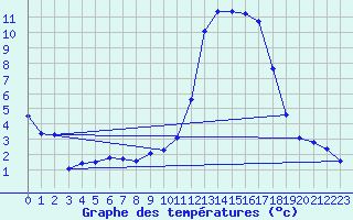 Courbe de tempratures pour Dax (40)