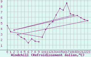 Courbe du refroidissement olien pour Chastreix (63)