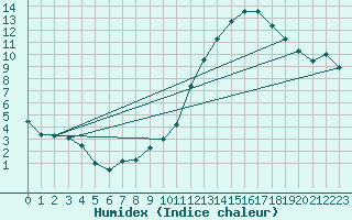 Courbe de l'humidex pour Limoges (87)