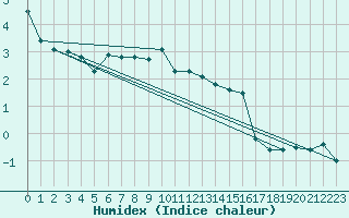 Courbe de l'humidex pour Moleson (Sw)