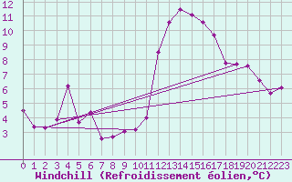 Courbe du refroidissement olien pour Nantes (44)