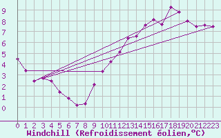 Courbe du refroidissement olien pour Paris Saint-Germain-des-Prs (75)