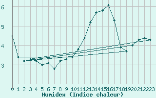 Courbe de l'humidex pour Tauxigny (37)