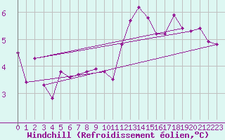 Courbe du refroidissement olien pour Locarno (Sw)