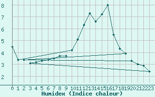 Courbe de l'humidex pour Pajares - Valgrande