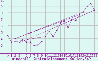 Courbe du refroidissement olien pour Cazaux (33)