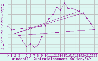 Courbe du refroidissement olien pour Laval (53)