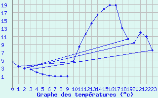Courbe de tempratures pour Recoubeau (26)