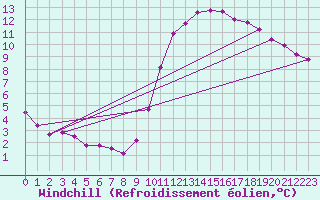 Courbe du refroidissement olien pour Luzinay (38)