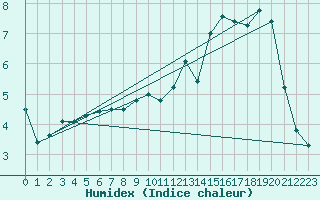 Courbe de l'humidex pour Fameck (57)