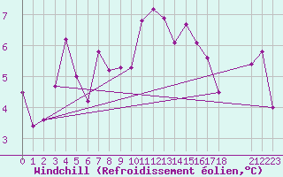 Courbe du refroidissement olien pour Pajares - Valgrande