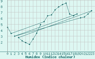 Courbe de l'humidex pour Andernach