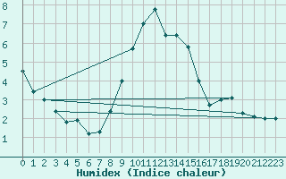 Courbe de l'humidex pour Landeck