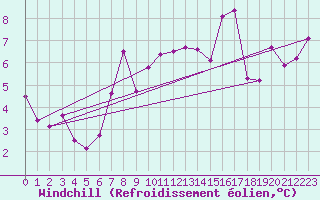 Courbe du refroidissement olien pour Agen (47)