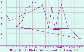 Courbe du refroidissement olien pour Monte Cimone