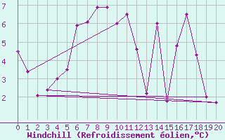 Courbe du refroidissement olien pour Monte Cimone