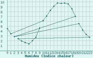 Courbe de l'humidex pour Sint Katelijne-waver (Be)