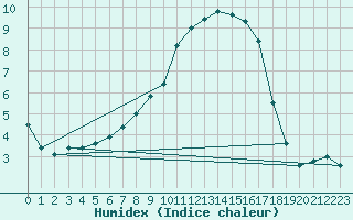 Courbe de l'humidex pour Turi