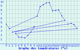 Courbe de tempratures pour Stuttgart / Schnarrenberg