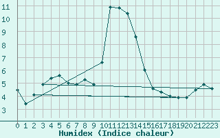 Courbe de l'humidex pour Chteau-Chinon (58)