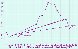 Courbe du refroidissement olien pour Lignerolles (03)