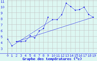 Courbe de tempratures pour Vardo Ap