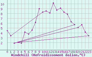 Courbe du refroidissement olien pour Delemont