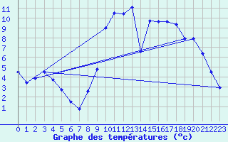 Courbe de tempratures pour Tanques (61)