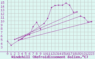 Courbe du refroidissement olien pour Wdenswil
