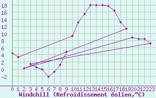 Courbe du refroidissement olien pour Timimoun
