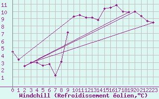 Courbe du refroidissement olien pour Reims-Prunay (51)