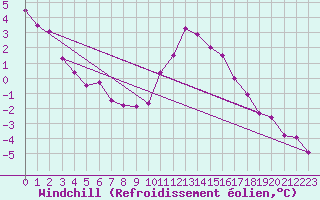 Courbe du refroidissement olien pour Creil (60)