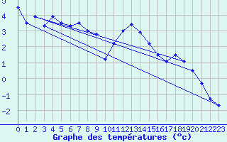 Courbe de tempratures pour Obrestad