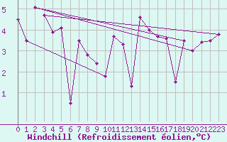 Courbe du refroidissement olien pour Ploumanac