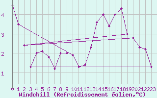 Courbe du refroidissement olien pour Schiers