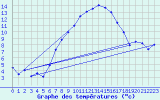Courbe de tempratures pour Messstetten