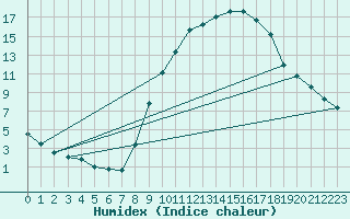 Courbe de l'humidex pour Valdepeas