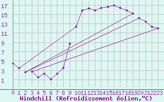 Courbe du refroidissement olien pour Igualada
