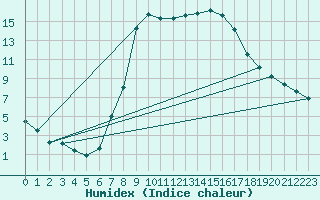 Courbe de l'humidex pour Neuhutten-Spessart