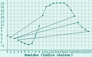 Courbe de l'humidex pour Molina de Aragn