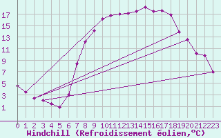 Courbe du refroidissement olien pour Bad Kissingen