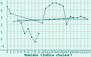 Courbe de l'humidex pour Nancy - Essey (54)