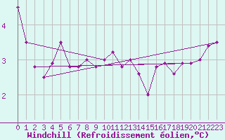 Courbe du refroidissement olien pour Kleine-Brogel (Be)