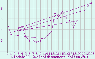 Courbe du refroidissement olien pour Nuerburg-Barweiler