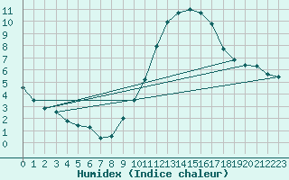 Courbe de l'humidex pour Lerida (Esp)