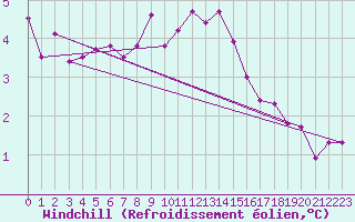 Courbe du refroidissement olien pour Emden-Koenigspolder