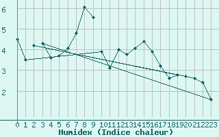 Courbe de l'humidex pour Sinaia
