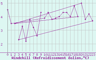 Courbe du refroidissement olien pour Goettingen