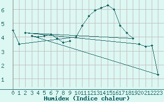 Courbe de l'humidex pour Argentan (61)