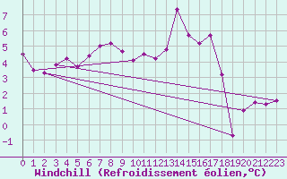 Courbe du refroidissement olien pour Chambry / Aix-Les-Bains (73)